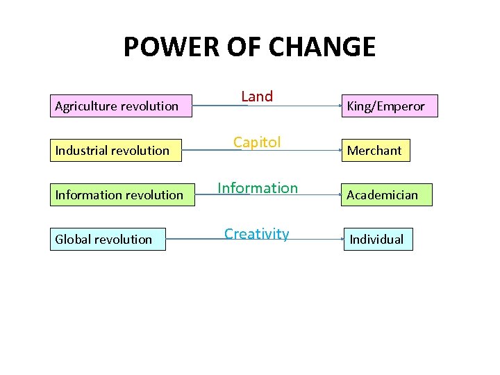 POWER OF CHANGE Agriculture revolution Industrial revolution Information revolution Global revolution Land Capitol Information