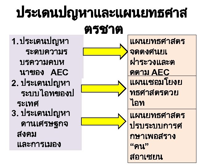 ประเดนปญหาและแผนยทธศาส ตรชาต 1. ประเดนปญหา ระดบความร บรความคบห นาของ AEC 2. ประเดนปญหา ระบบไอทของป ระเทศ 3. ประเดนปญหา
