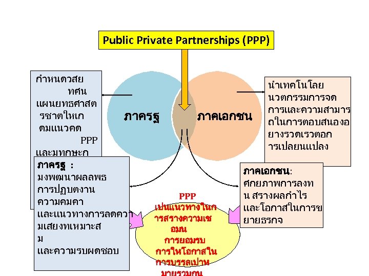 Public Private Partnerships (PPP) กำหนดวสย นำเทคโนโลย ทศน นวตกรรมการจด แผนยทธศาสต การและความสามาร รชาตใหเก ภาคเอกชน ถในการตอบสนองอ ภาครฐ