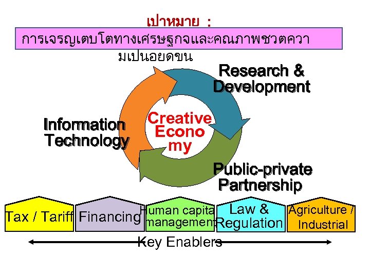 เปาหมาย : การเจรญเตบโตทางเศรษฐกจและคณภาพชวตควา มเปนอยดขน Research & Development Information Technology Creative Econo my Public-private Partnership