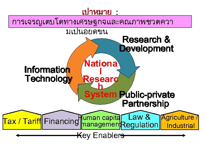 เปาหมาย : การเจรญเตบโตทางเศรษฐกจและคณภาพชวตควา มเปนอยดขน Research & Development Information Technology Nationa l Researc h System