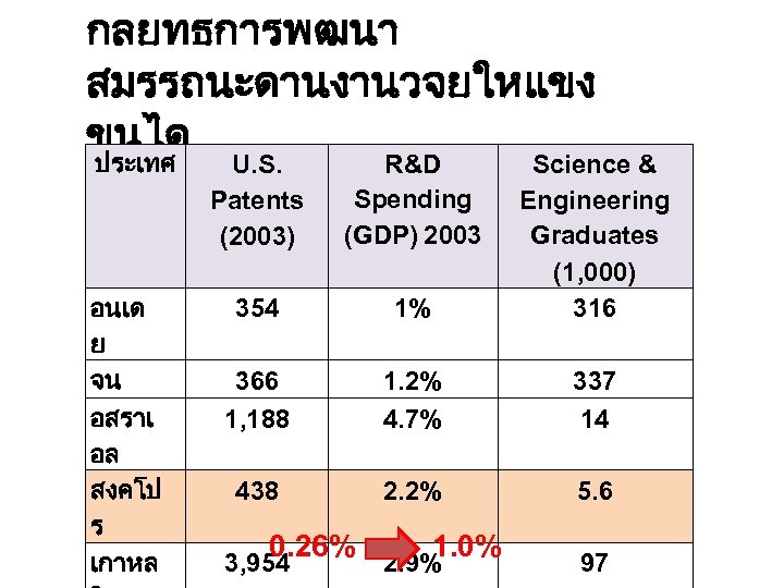 กลยทธการพฒนา สมรรถนะดานงานวจยใหแขง ขนได ประเทศ อนเด ย จน อสราเ อล สงคโป ร เกาหล U. S.