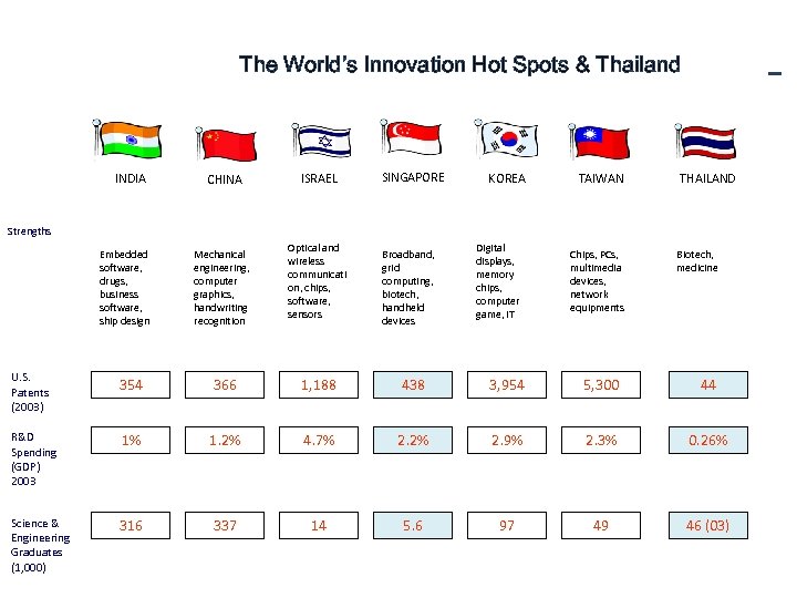 The World’s Innovation Hot Spots & Thailand INDIA CHINA ISRAEL SINGAPORE KOREA TAIWAN THAILAND