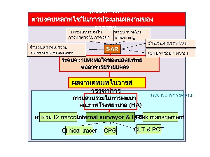 เกณฑ KPI ตวบงคบหลกทใชในการประเมนผลงานของ อาจารย การมสวนรวมใน สอการเรยนการสอน การบรหารในภาควชา จำนวนครงทเขารวม กจกรรมของนสตแพทย e-learning SAR ระดบความพงพอใจของนสตแพทย ตออาจารยรายบคคล ผลงานตพมพในวารส