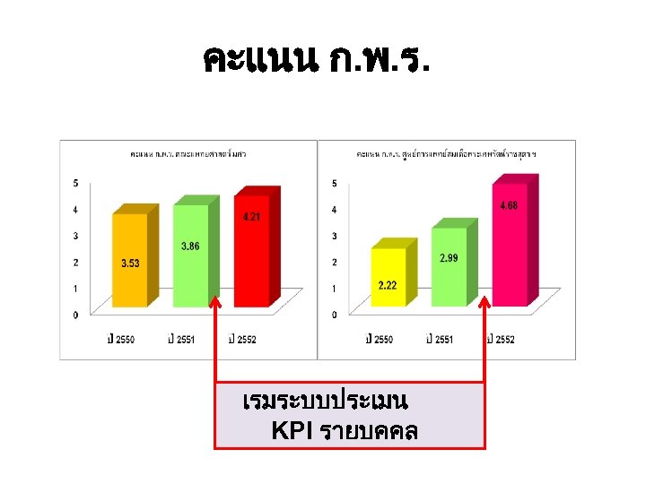 คะแนน ก. พ. ร. เรมระบบประเมน KPI รายบคคล 