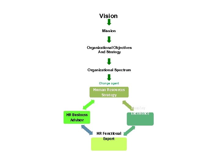 Vision Mission Organizational Objectives And Strategy Organizational Spectrum Change agent Human Resources Strategy Employee