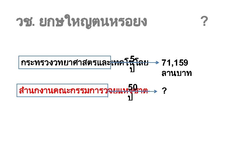 วช. ยกษใหญตนหรอยง ? 5 กระทรวงวทยาศาสตรและเทคโนโลย ป 71, 159 ลานบาท 50 สำนกงานคณะกรรมการวจยแหงชาต ป ? 