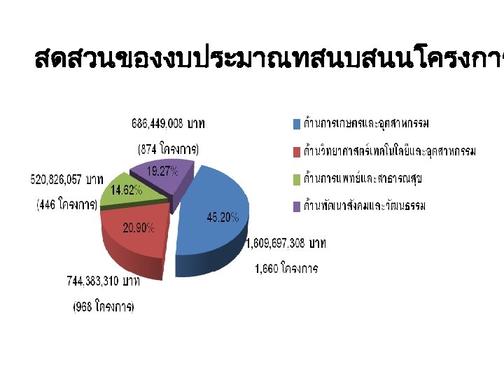 สดสวนของงบประมาณทสนบสนนโครงการ 