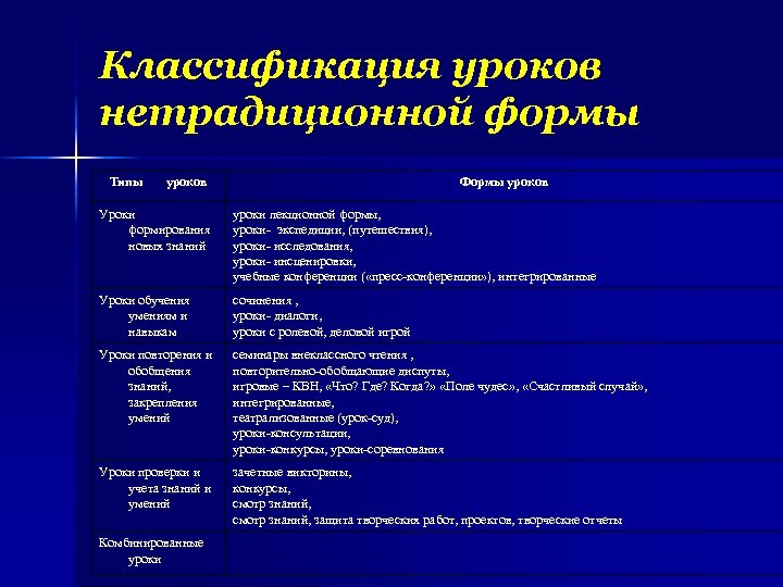 Классификация уроков нетрадиционной формы Типы уроков Формы уроков Уроки формирования новых знаний уроки лекционной