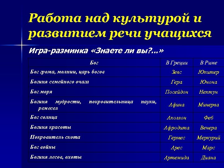 Работа над культурой и развитием речи учащихся Игра-разминка «Знаете ли вы? . . .