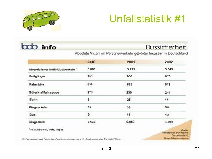 Unfallstatistik #1 B U S 27 