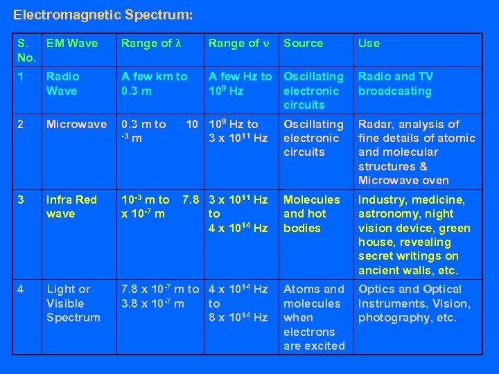 Electromagnetic Spectrum: S. EM Wave No. Range of λ Range of ν 1 Radio