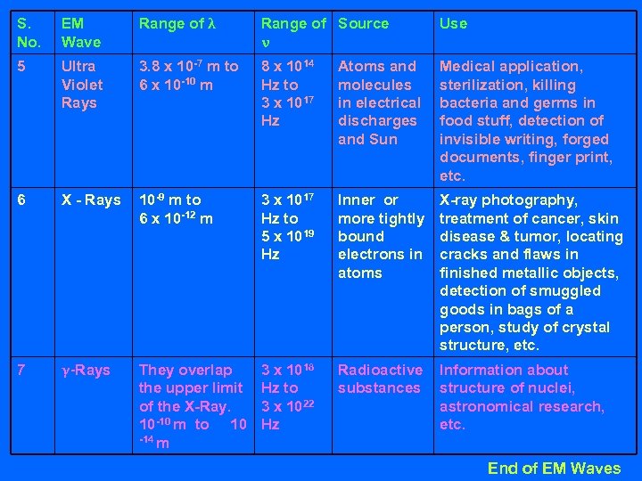 S. No. EM Wave Range of λ Range of Source ν Use 5 Ultra