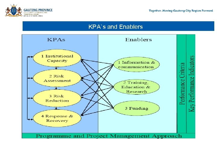 KPA`s and Enablers 