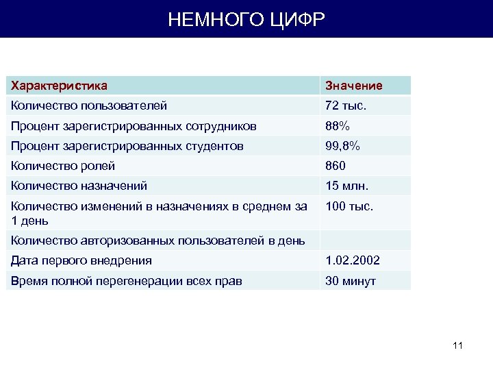 НЕМНОГО ЦИФР Характеристика Значение Количество пользователей 72 тыс. Процент зарегистрированных сотрудников 88% Процент зарегистрированных
