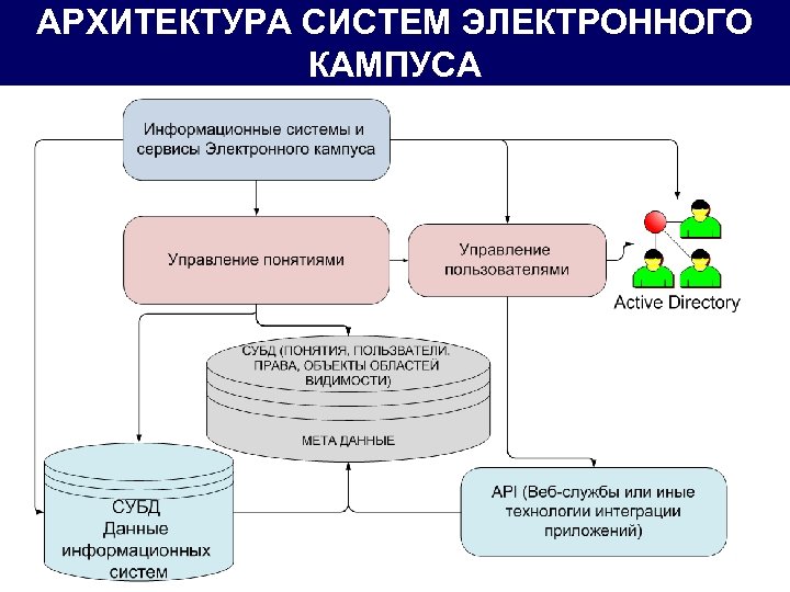 Электронный кампус. Схема архитектуры ИС. Архитектура информационной системы. Схема архитектуры информационной системы. Функциональная архитектура информационной системы.