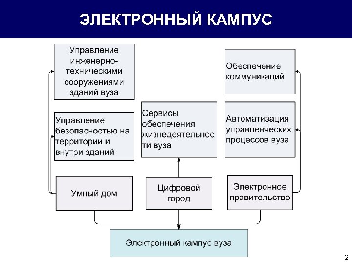 ЭЛЕКТРОННЫЙ КАМПУС 2 