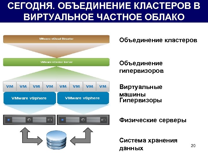 СЕГОДНЯ. ОБЪЕДИНЕНИЕ КЛАСТЕРОВ В ВИРТУАЛЬНОЕ ЧАСТНОЕ ОБЛАКО Объединение кластеров Объединение гипервизоров Виртуальные машины Гипервизоры