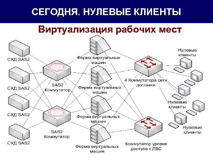 СЕГОДНЯ. НУЛЕВЫЕ КЛИЕНТЫ Виртуализация рабочих мест 22 