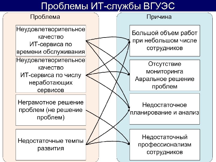Проблемы ИТ-службы ВГУЭС 27 