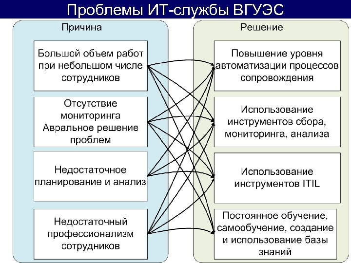Проблемы ИТ-службы ВГУЭС 28 