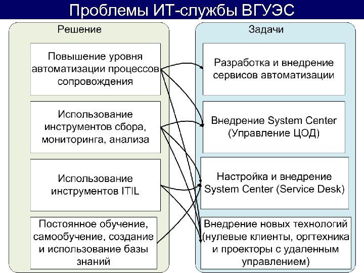 Проблемы ИТ-службы ВГУЭС 29 