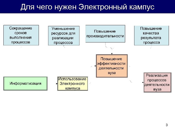 Для чего нужен Электронный кампус 3 