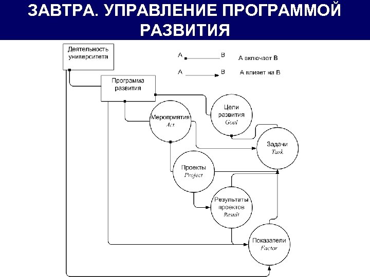 ЗАВТРА. УПРАВЛЕНИЕ ПРОГРАММОЙ РАЗВИТИЯ 