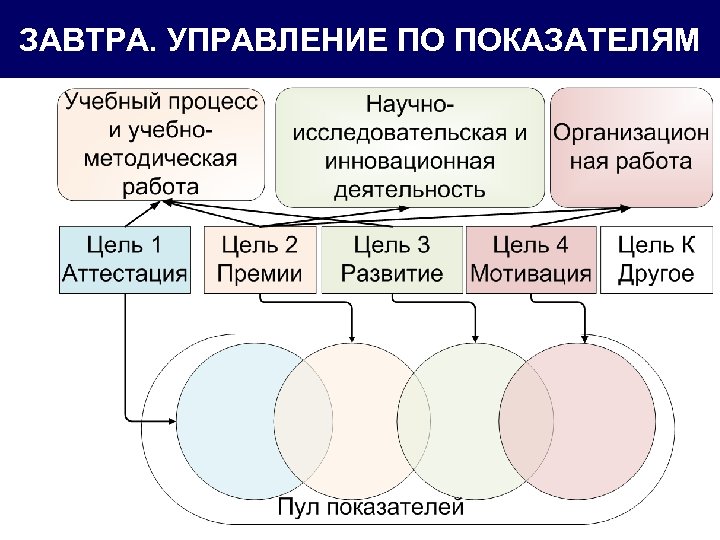 ЗАВТРА. УПРАВЛЕНИЕ ПО ПОКАЗАТЕЛЯМ 
