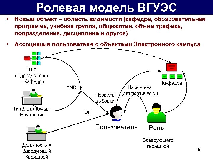 Ролевая модель ВГУЭС • Новый объект – область видимости (кафедра, образовательная программа, учебная группа,