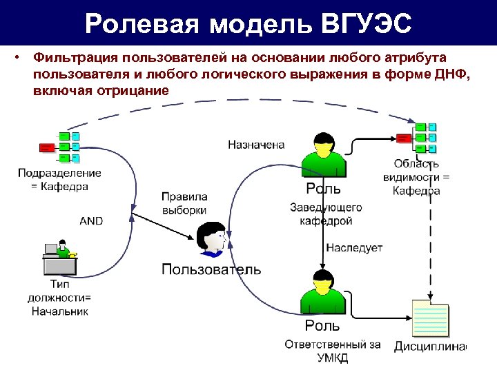 Ролевая модель ВГУЭС • Фильтрация пользователей на основании любого атрибута пользователя и любого логического