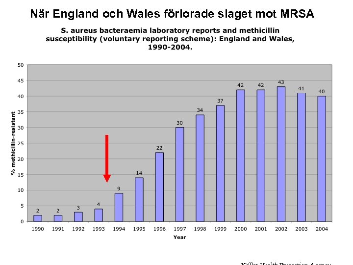 När England och Wales förlorade slaget mot MRSA 