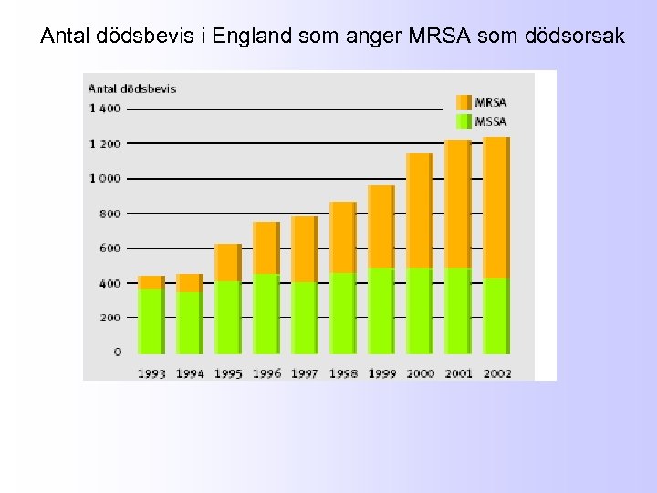 Antal dödsbevis i England som anger MRSA som dödsorsak 