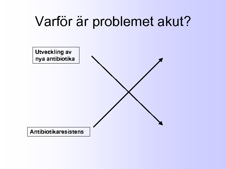 Varför är problemet akut? Utveckling av nya antibiotika Antibiotikaresistens 