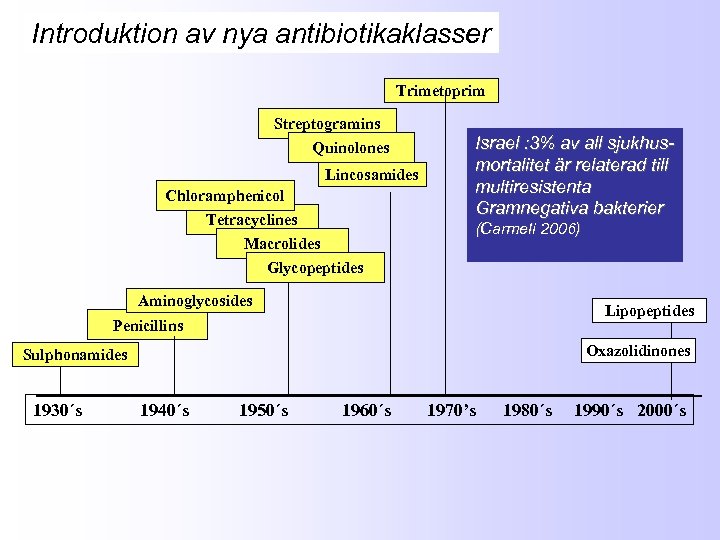 Introduktion av nya antibiotikaklasser Trimetoprim Streptogramins Quinolones Lincosamides Chloramphenicol Tetracyclines Macrolides Glycopeptides Israel :