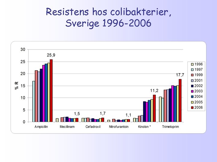 Resistens hos colibakterier, Sverige 1996 -2006 