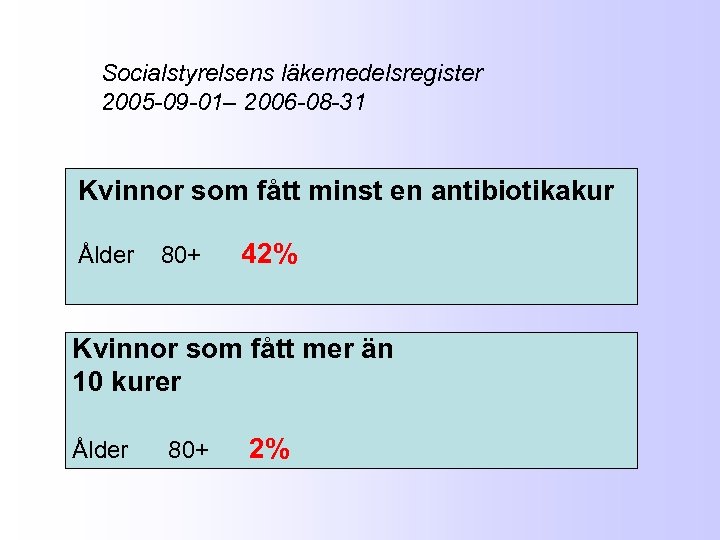 Socialstyrelsens läkemedelsregister 2005 -09 -01– 2006 -08 -31 Kvinnor som fått minst en antibiotikakur