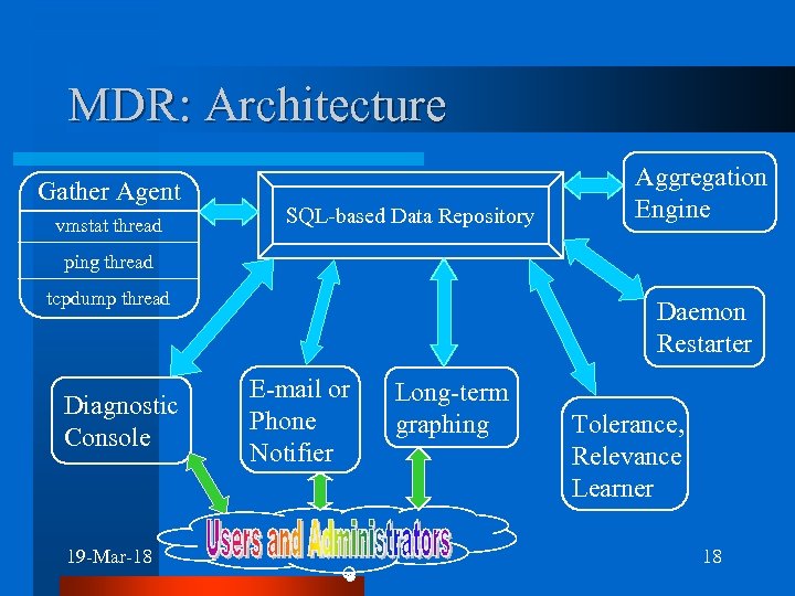 MDR: Architecture Gather Agent vmstat thread SQL-based Data Repository Aggregation Engine ping thread tcpdump