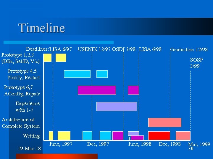 Timeline Deadlines: LISA 6/97 Prototype 1, 2, 3 (DBs, Self. D, Vis) USENIX 12/97