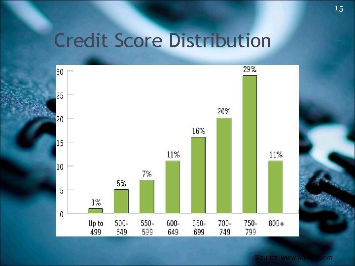 15 Credit Score Distribution Source: www. Myfico. com 