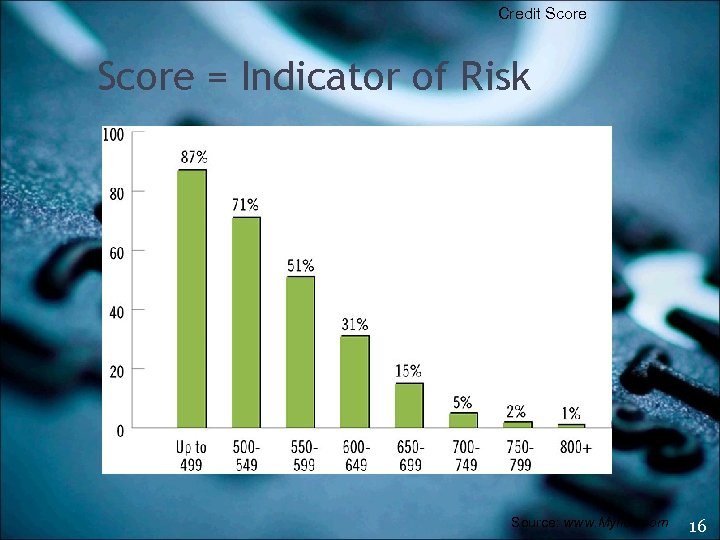 Credit Score = Indicator of Risk Source: www. Myfico. com 16 