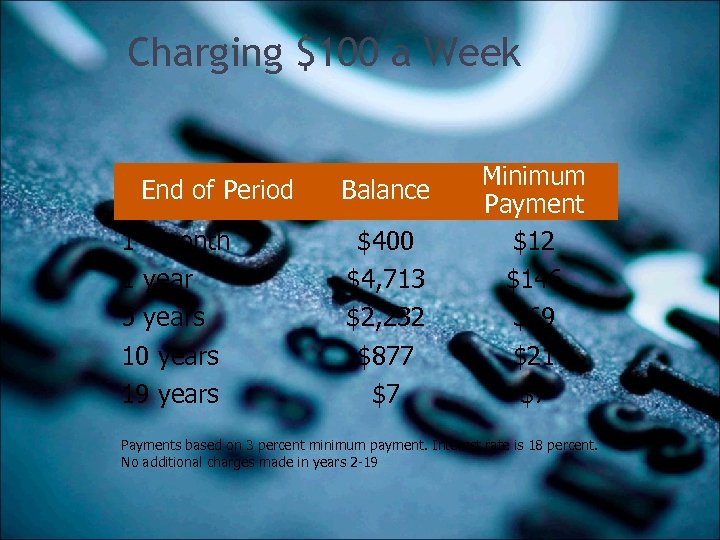 Charging $100 a Week End of Period 1 st month 1 year 5 years