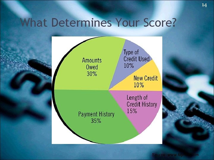 14 What Determines Your Score? Source: www. Myfico. com 