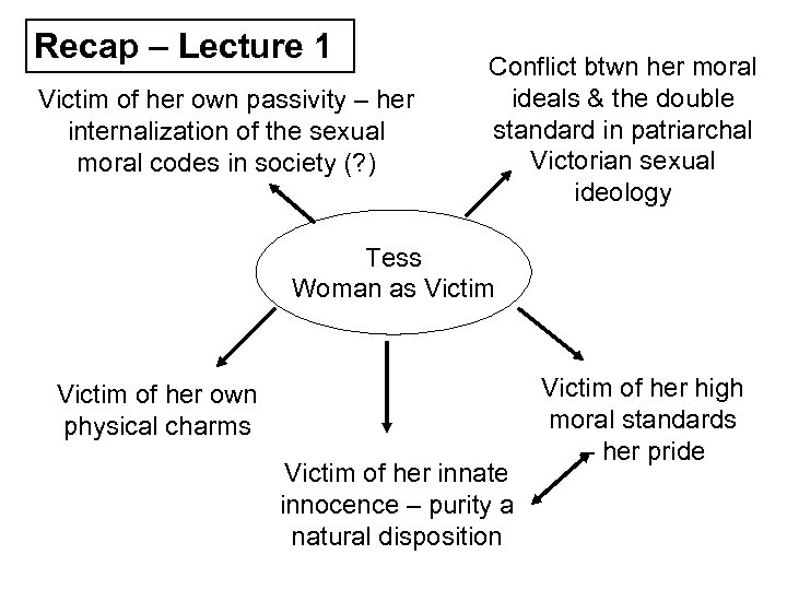 Recap – Lecture 1 Victim of her own passivity – her internalization of the