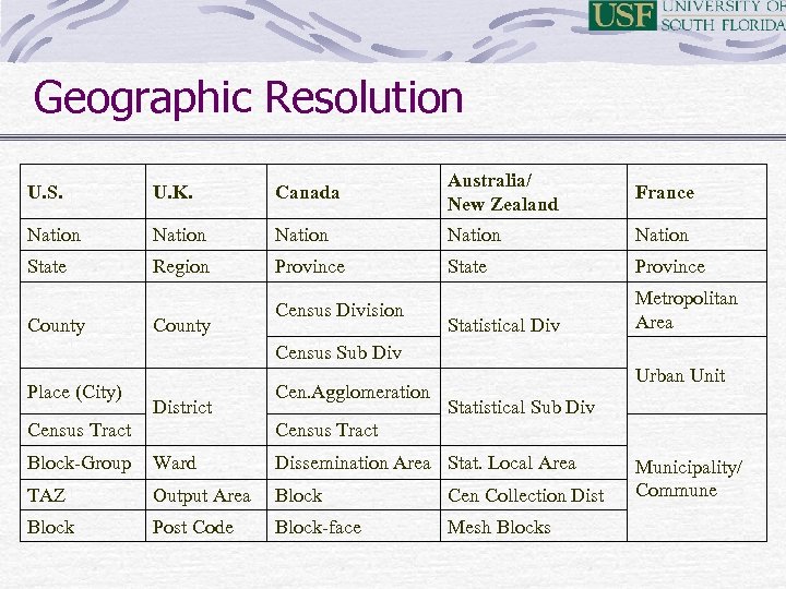 Geographic Resolution U. S. U. K. Canada Australia/ New Zealand France Nation Nation State