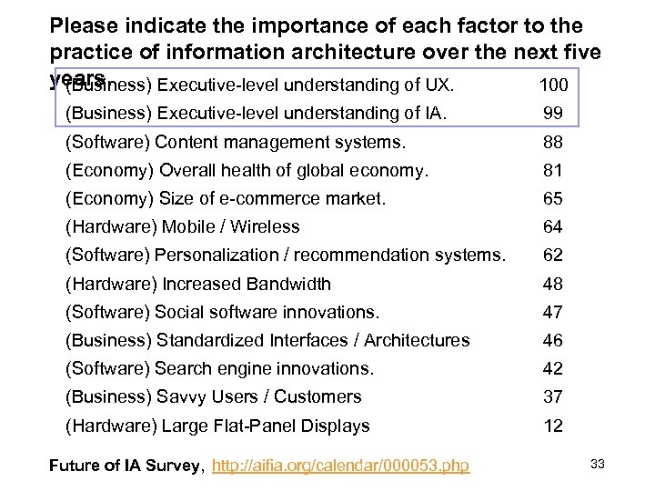morville@semanticstudios. com Please indicate the importance of each factor to the practice of information