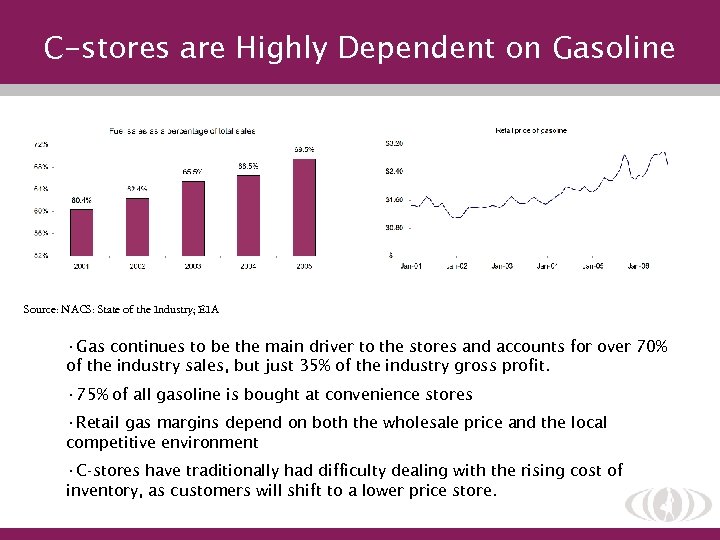 C-stores are Highly Dependent on Gasoline Source: NACS: State of the Industry; EIA •