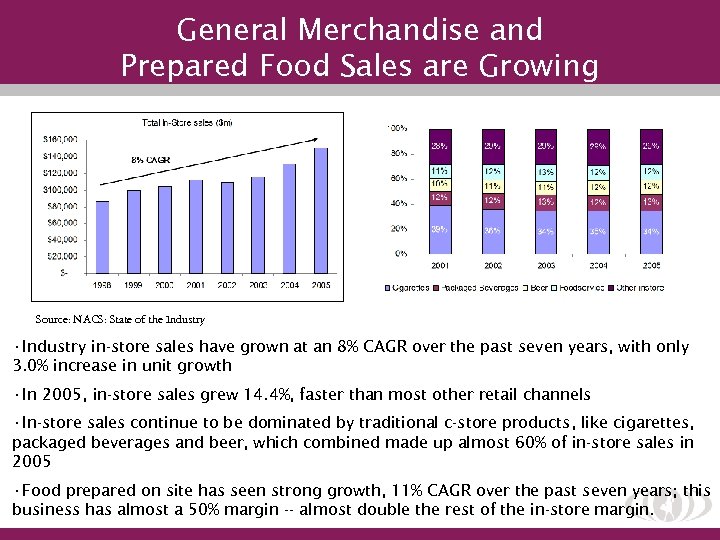 General Merchandise and Prepared Food Sales are Growing Source: NACS: State of the Industry