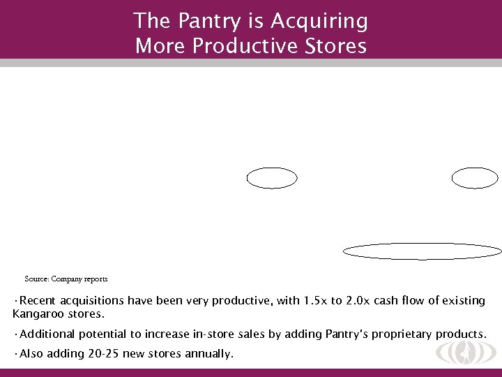 The Pantry is Acquiring More Productive Stores Source: Company reports • Recent acquisitions have