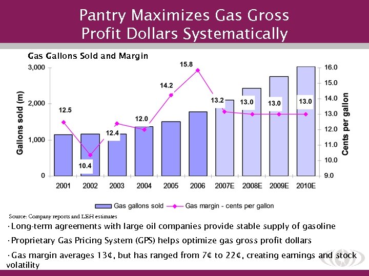 Pantry Maximizes Gas Gross Profit Dollars Systematically Gas Gallons Sold and Margin Source: Company